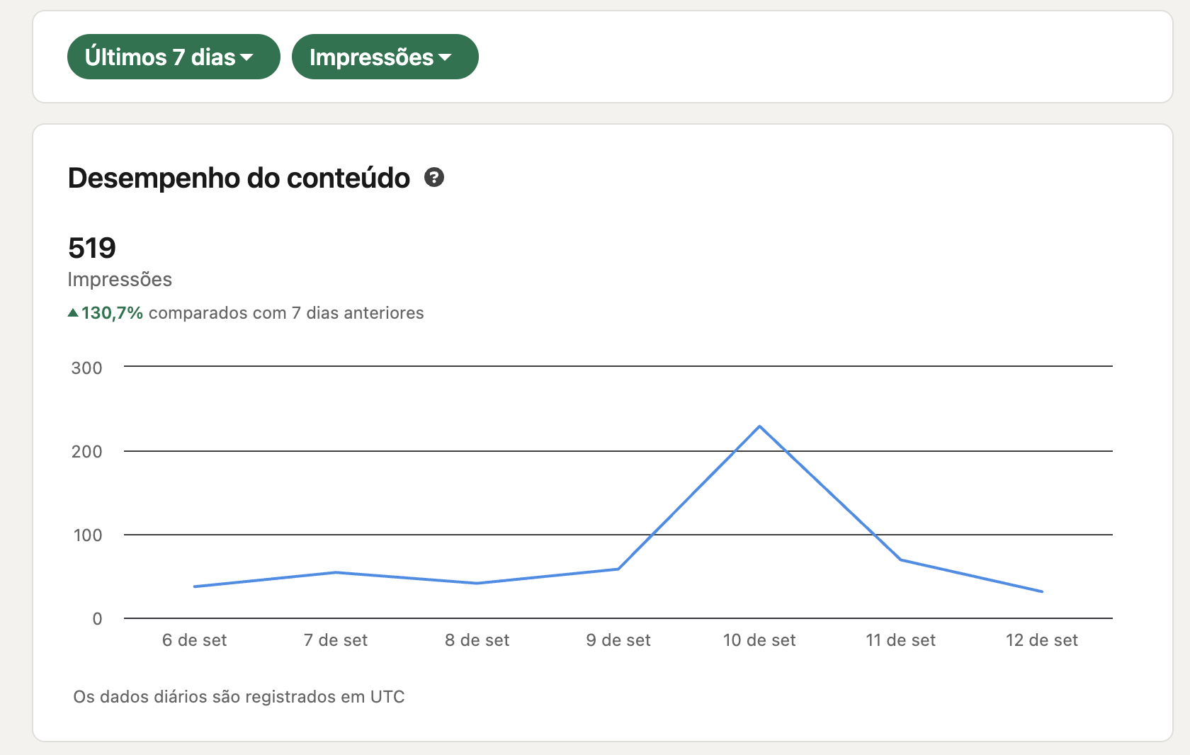 Painel do LinkedIn mostrando 519 impressões, +130,7% em 7 dias, com pico em 10 de setembro