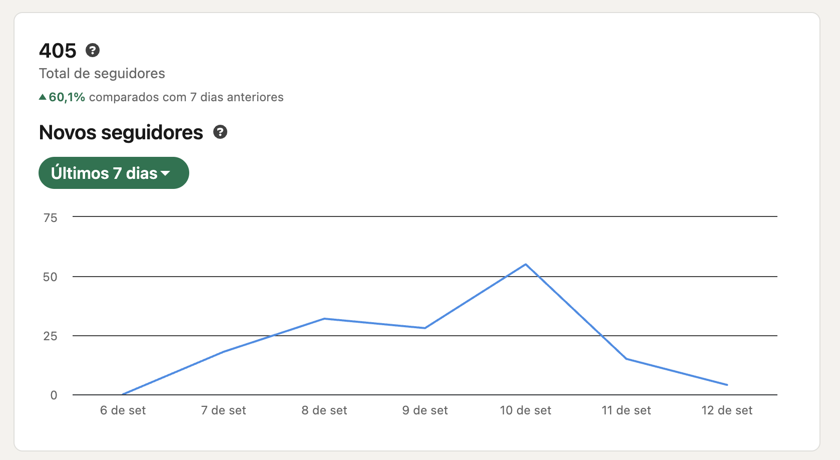 Gráfico de novos seguidores no LinkedIn com pico em 10 de setembro, total de 405 seguidores, +60,1%
